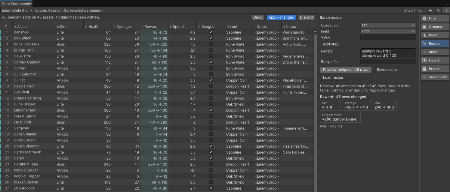 The Data Workbench window with 45 pending edits: every Reward cell shows its old value struck through and the new value beside it. The Batch recipe panel reads multiply reward 2, clamp reward 0 400, with a summary of min, average, max, and largest move.
