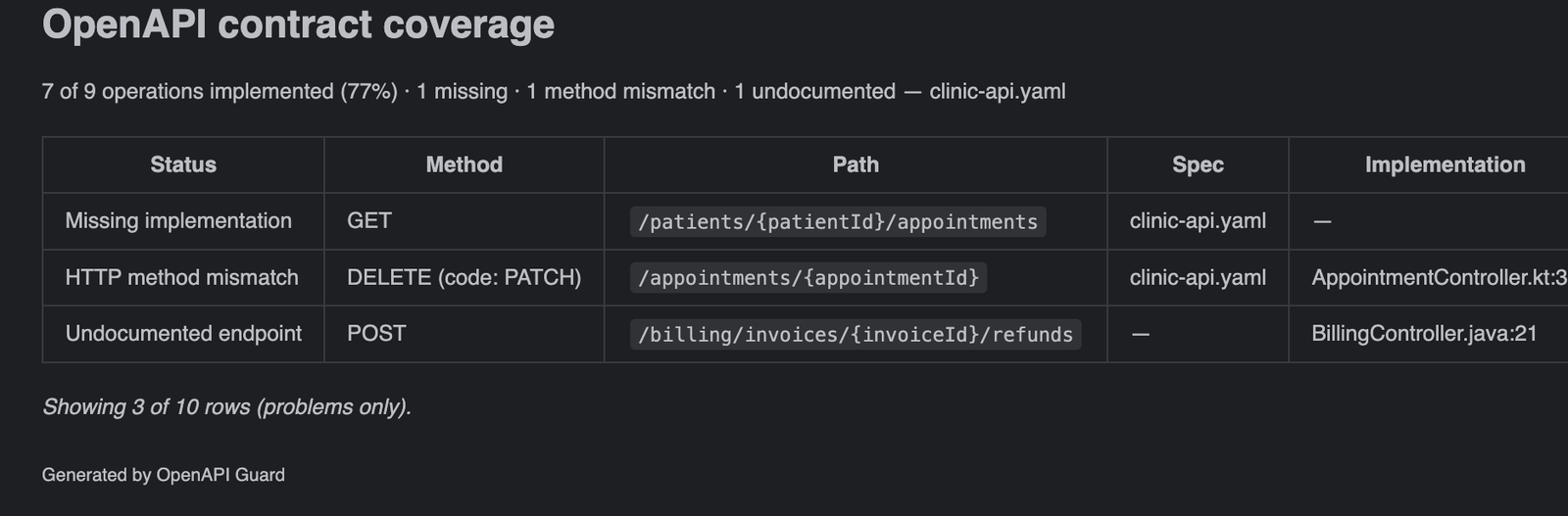 A Markdown document titled OpenAPI contract coverage, with the summary line and a table of the three problems, followed by Showing 3 of 10 rows (problems only).