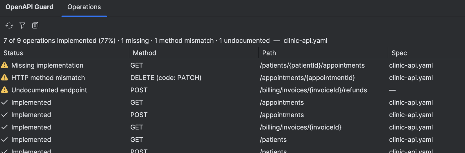 The Operations tool window: 7 of 9 operations implemented (77%), 1 missing, 1 method mismatch, 1 undocumented, followed by a table of every operation with its status, method, and path.